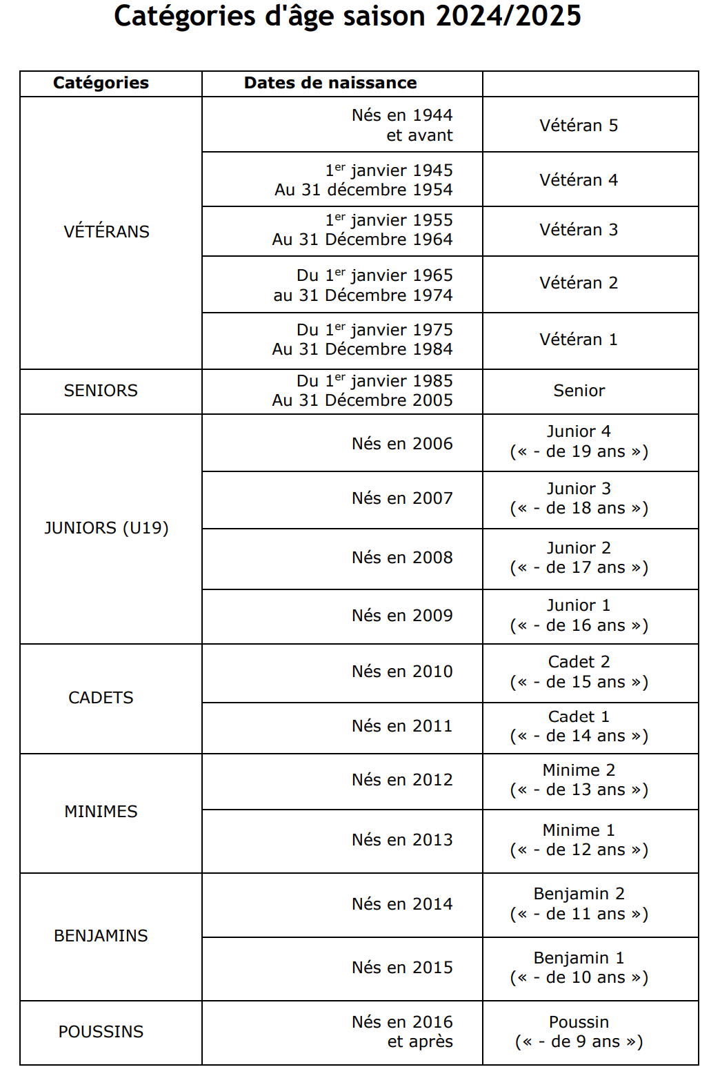 Catégories d'âge saison 2023-2024