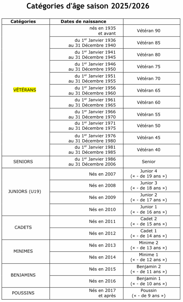 Catégorie d'âges 2025-2026